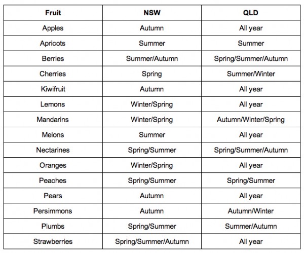 Australian Seasonal Food Chart